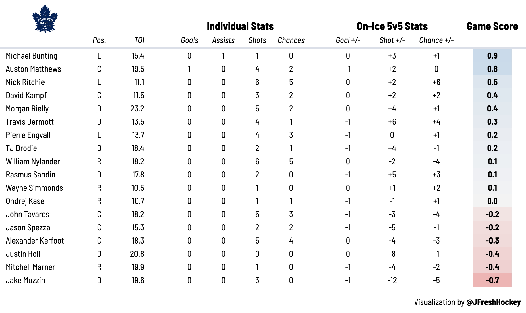 Maple Leafs Report Cards: Another "lesson" For The Maple Leafs In Loss ...