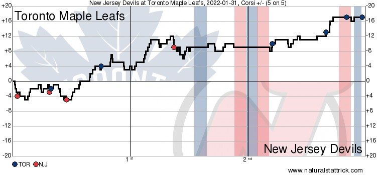Digital 6-Entwicklungsgeschichte: Toronto Maple Leafs
