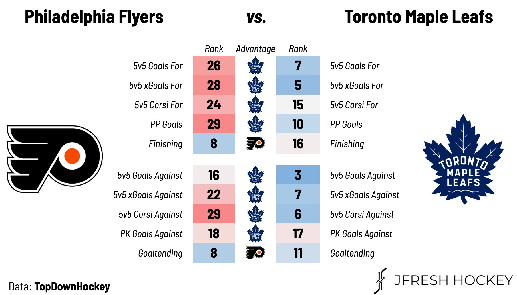 Leafs Hang On to Defeat Flyers