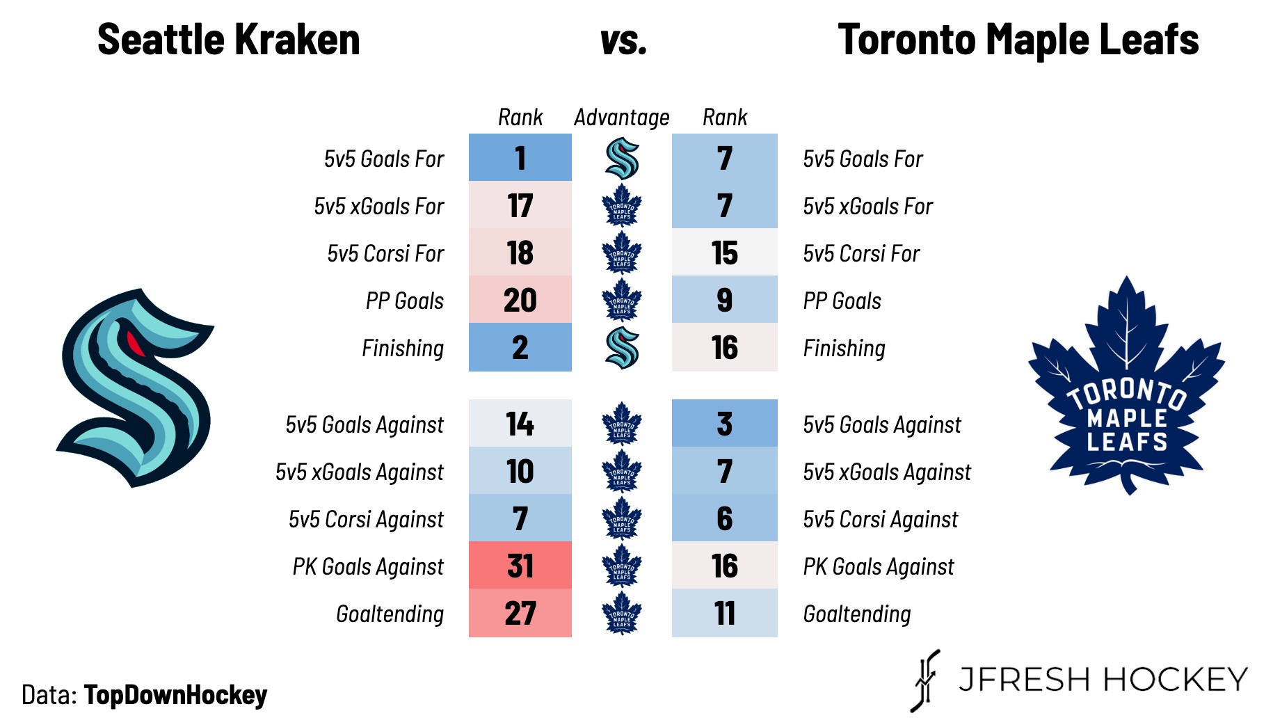 Vince Dunn's three-point performance powers Kraken past Maple Leafs - The  Globe and Mail