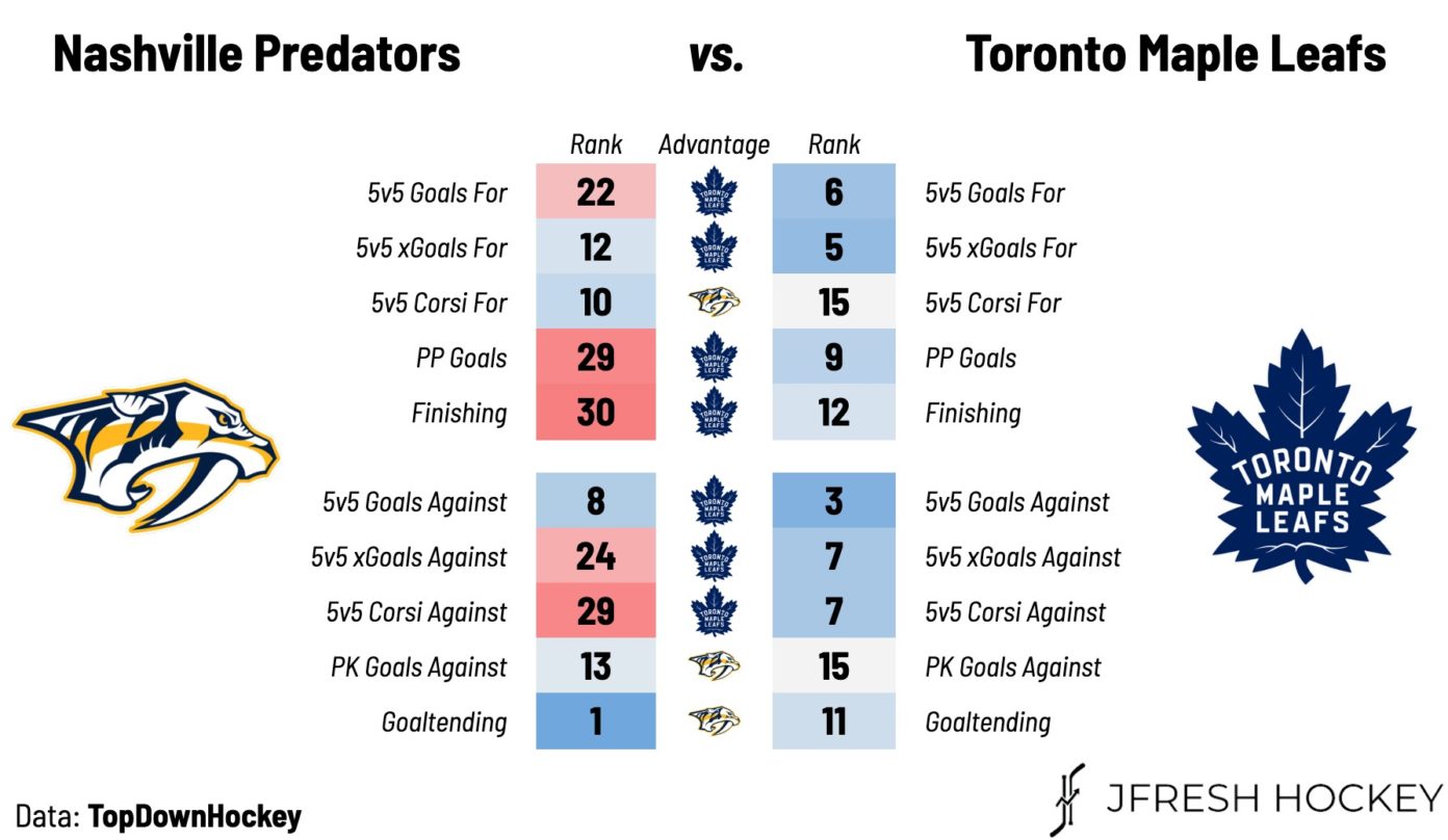 Toronto Maple Leafs Vs. Nashville Predators - Game #42 Preview ...