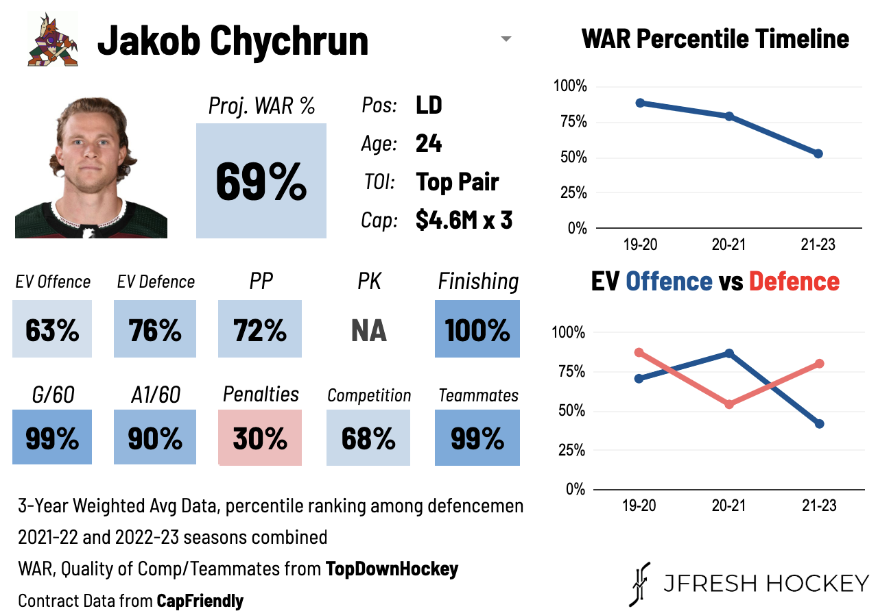 Kings Trade Talk; Leading the Chychrun Race & Other LD Options