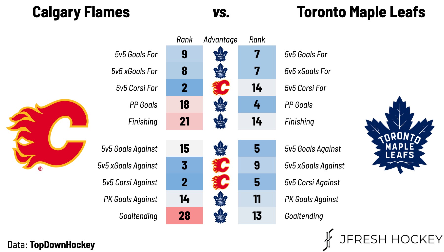 Toronto Maple Leafs X Calgary Flames: Ficha do jogo