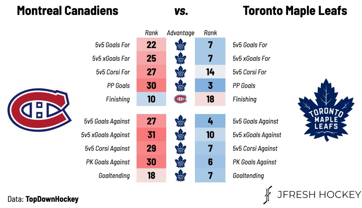 Toronto Maple Leafs vs. Montreal Canadiens Preview, Projected Lines