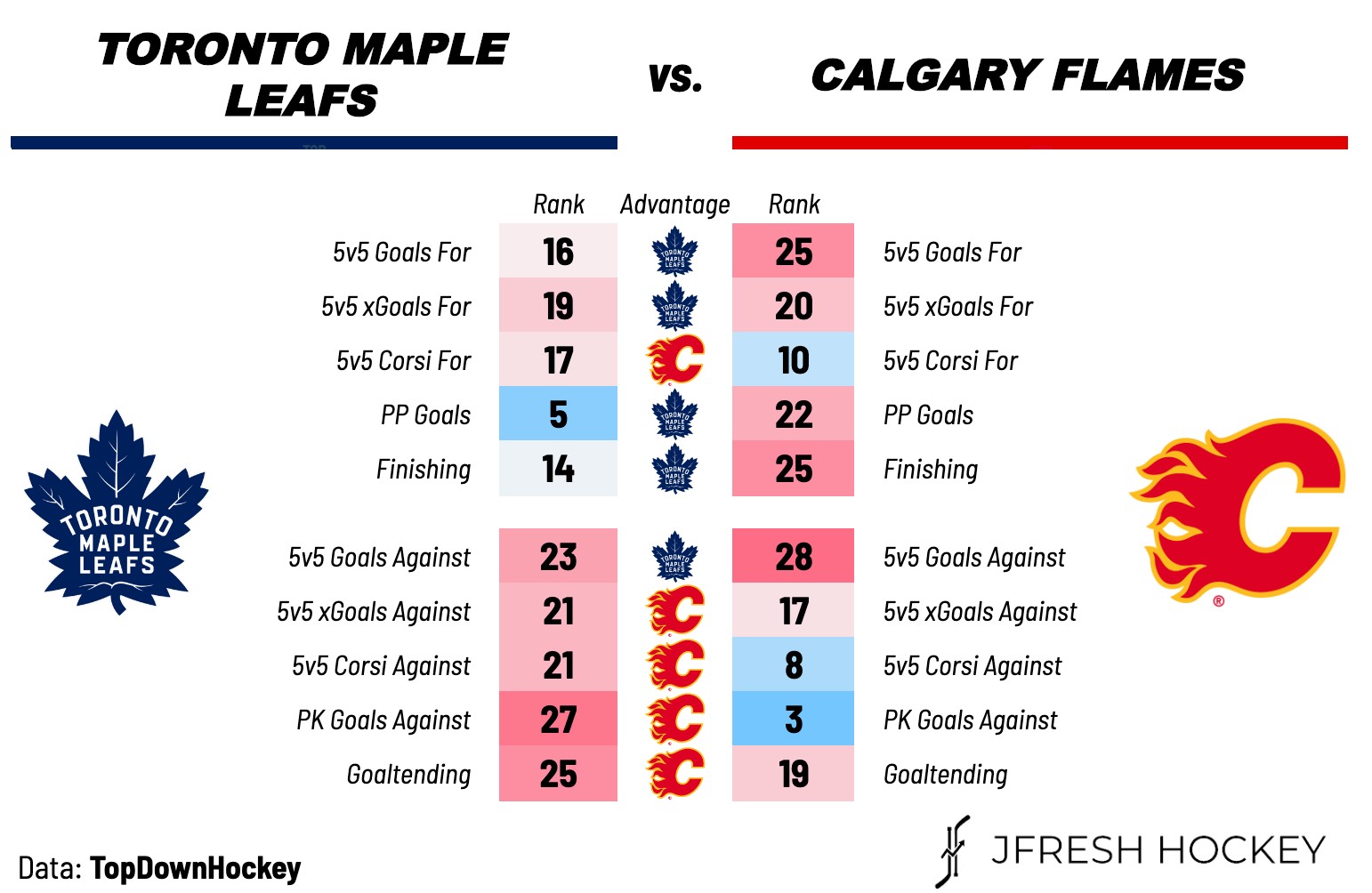 Toronto Maple Leafs X Calgary Flames: Ficha do jogo