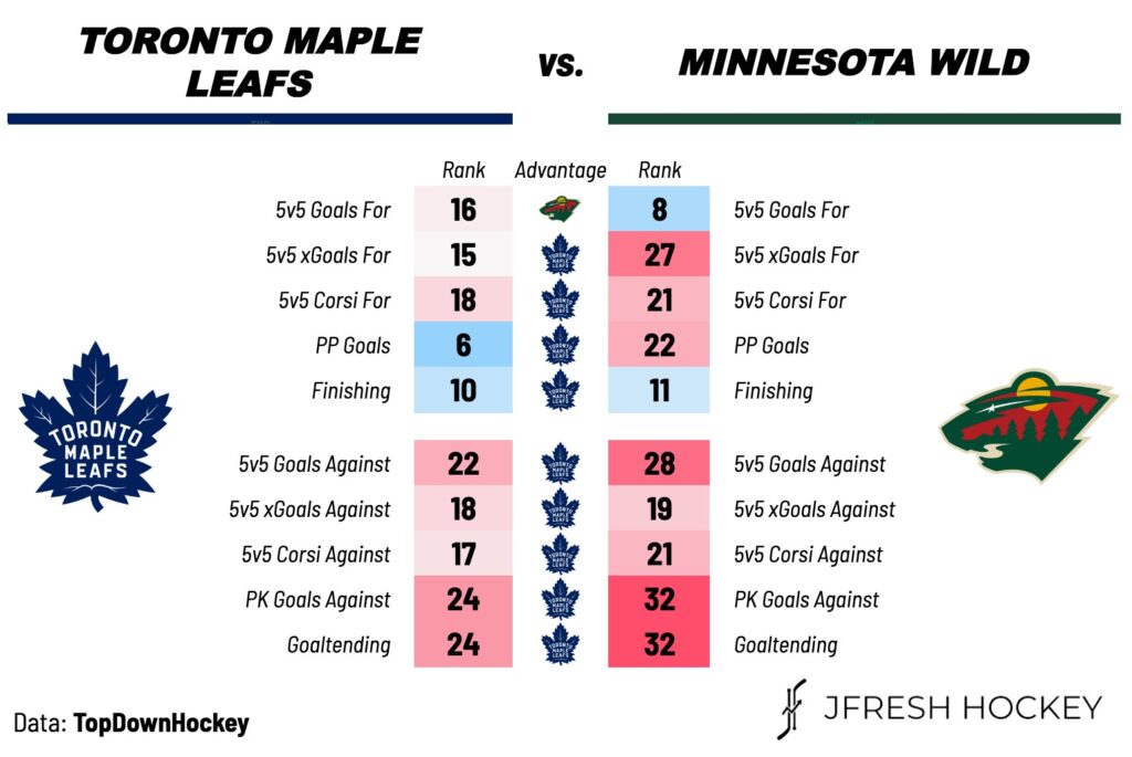 Toronto Maple Leafs vs. Minnesota Wild Preview, Projected Lines & TV