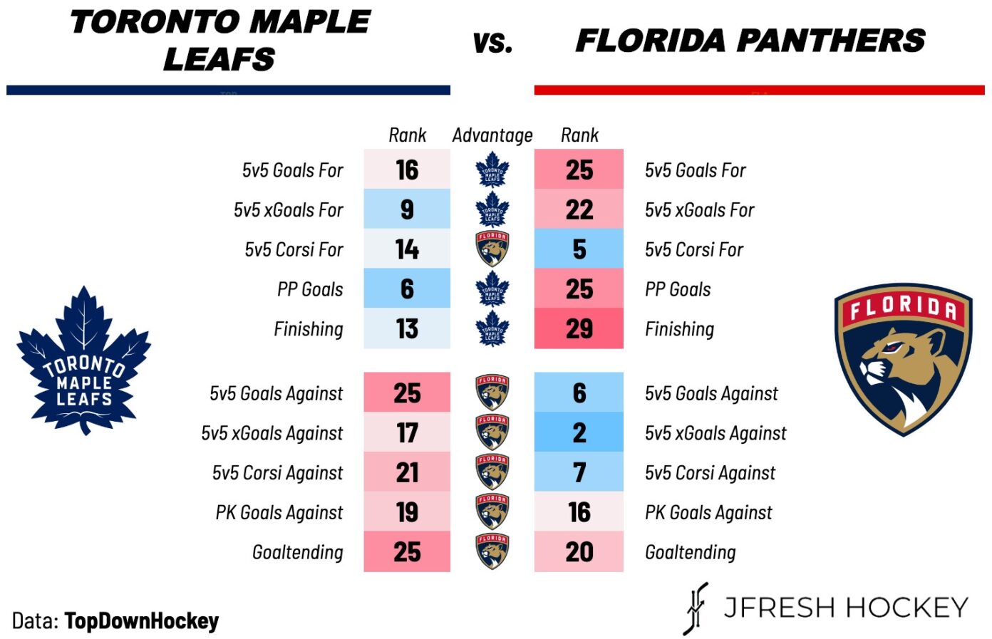 Toronto Maple Leafs vs. Florida Panthers Preview, Projected Lines