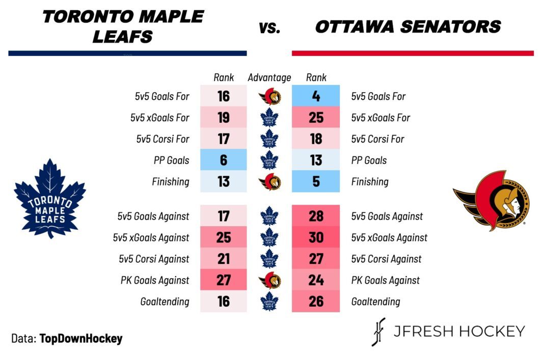 Toronto Maple Leafs vs. Ottawa Senators Preview, Projected Lines