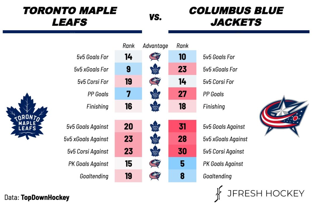 Toronto Maple Leafs Vs. Columbus Blue Jackets -- Preview, Projected ...