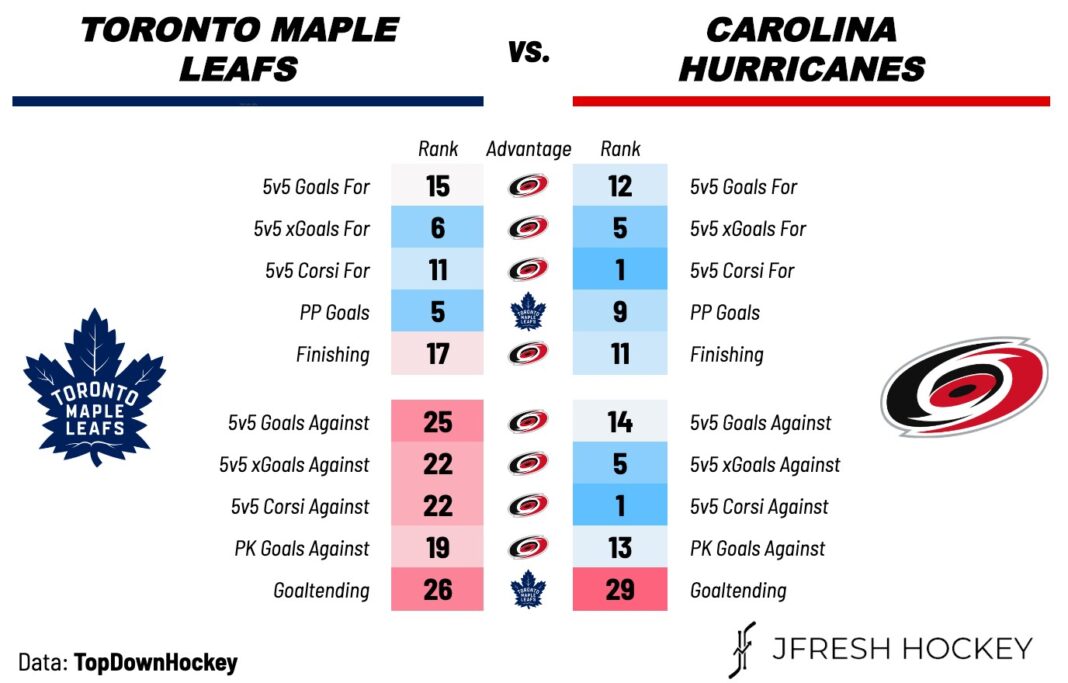 Toronto Maple Leafs vs. Carolina Hurricanes Preview, Projected Lines