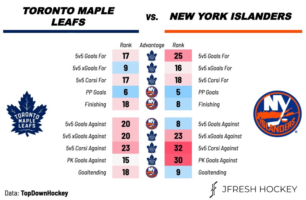 Toronto Maple Leafs vs. New York Islanders Preview, Projected Lines