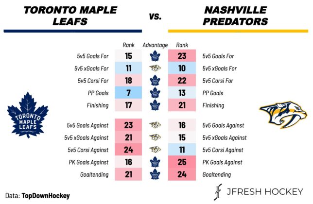 Toronto Maple Leafs Vs. Nashville Predators -- Preview, Projected Lines ...