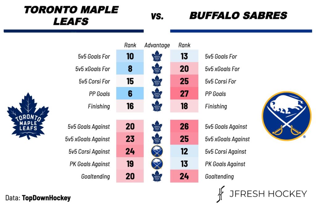 Toronto Maple Leafs vs. Buffalo Sabres Preview, Projected Lines & TV