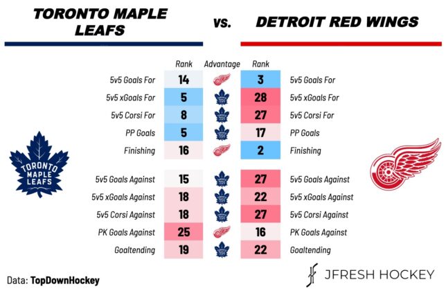 Toronto Maple Leafs Vs. Detroit Red Wings — Preview, Projected Lines ...