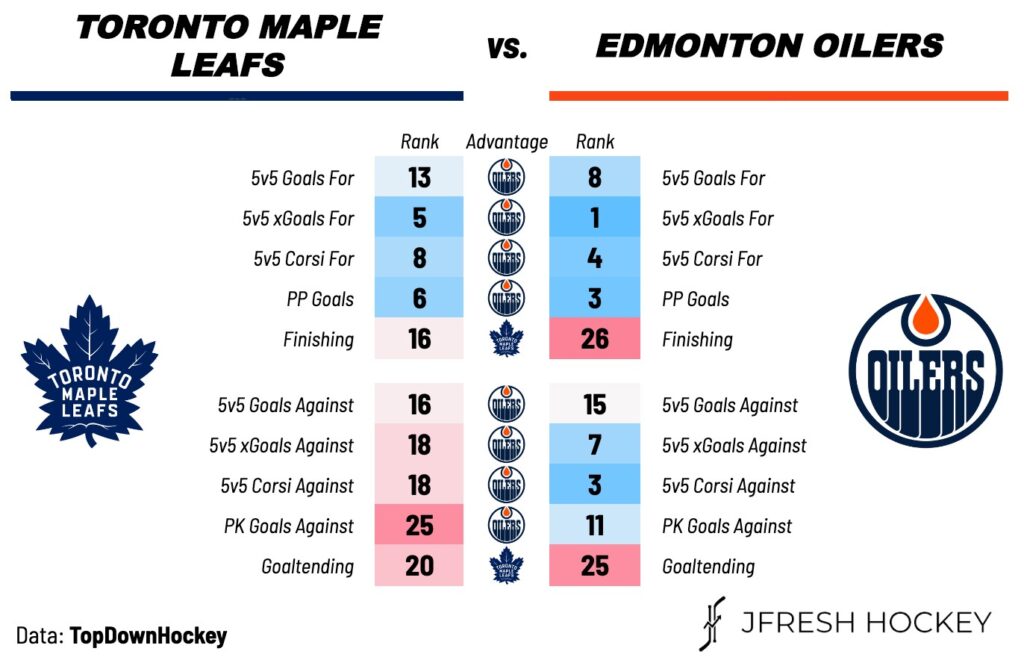 Toronto Maple Leafs vs. Edmonton Oilers — Preview, Projected Lines and