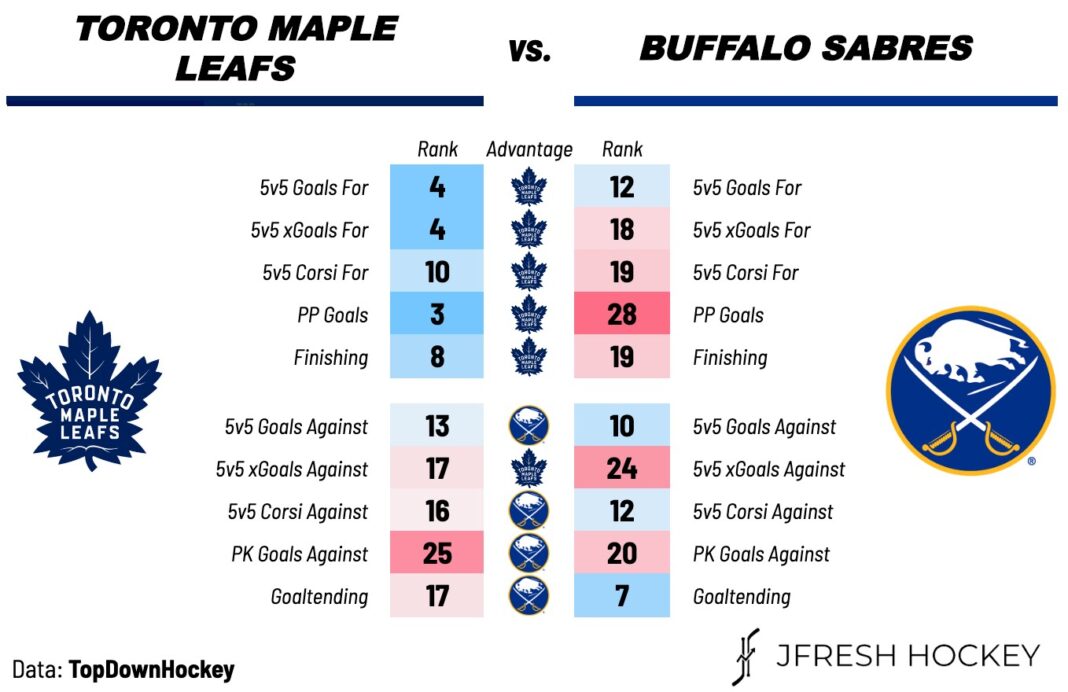 Toronto Maple Leafs vs. Buffalo Sabres Preview, Projected Lines & TV