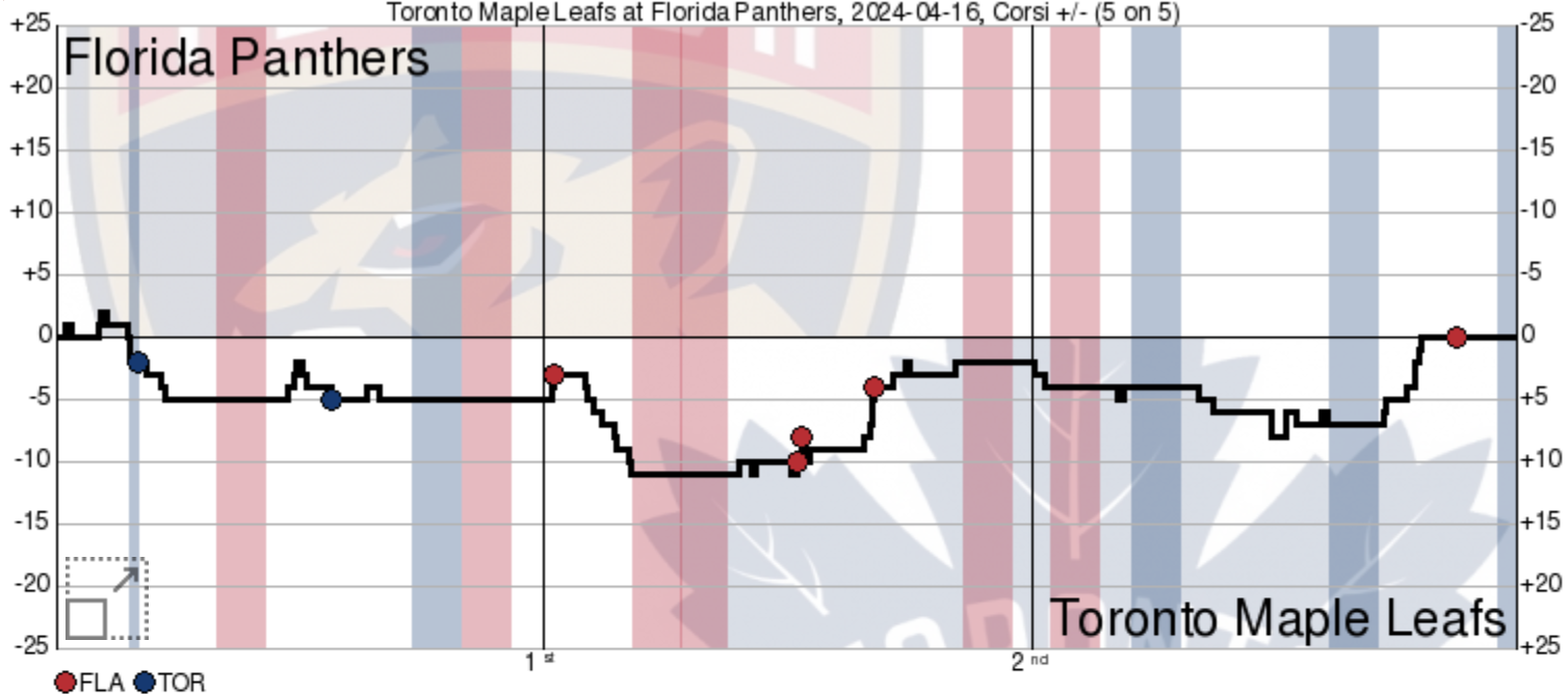 Leafs Game - Figure 1