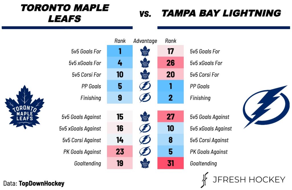 Maple Leafs vs Lightning - Figure 1