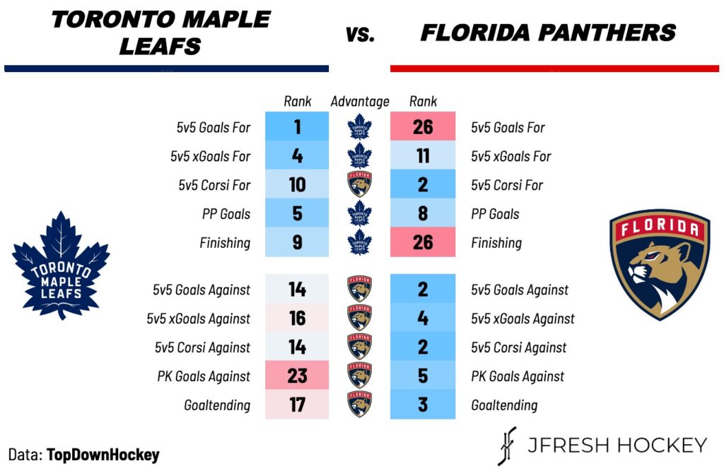 Maple Leafs vs Panthers - Figure 1