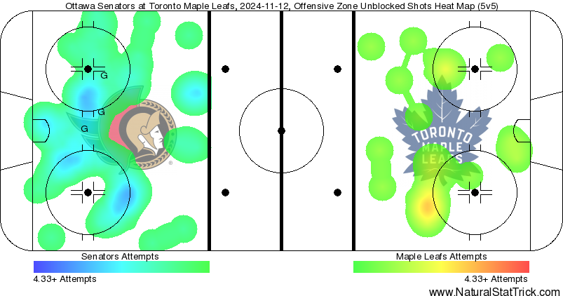 Senators vs Maple Leafs - Figure 2