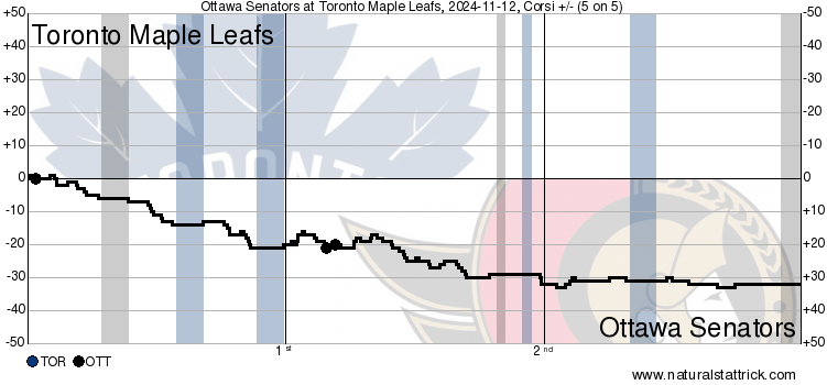 Senators vs Maple Leafs - Figure 1