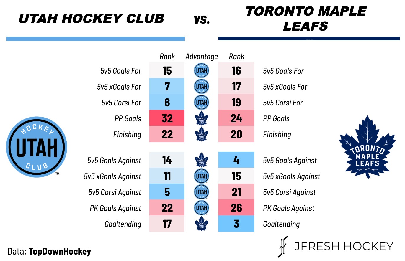 Maple Leafs Aim for Fourth Straight Win Against Utah Hockey Club: Game Preview and Insights