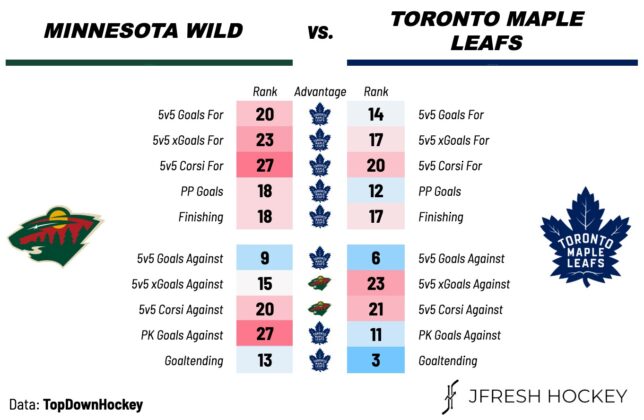 Toronto Maple Leafs vs. Minnesota Wild – Game #51 Preview, Projected ...