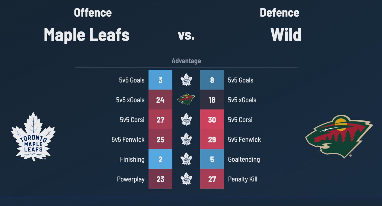 Toronto Maple Leafs vs. Minnesota Wild – Game #49 Projected Lines ...