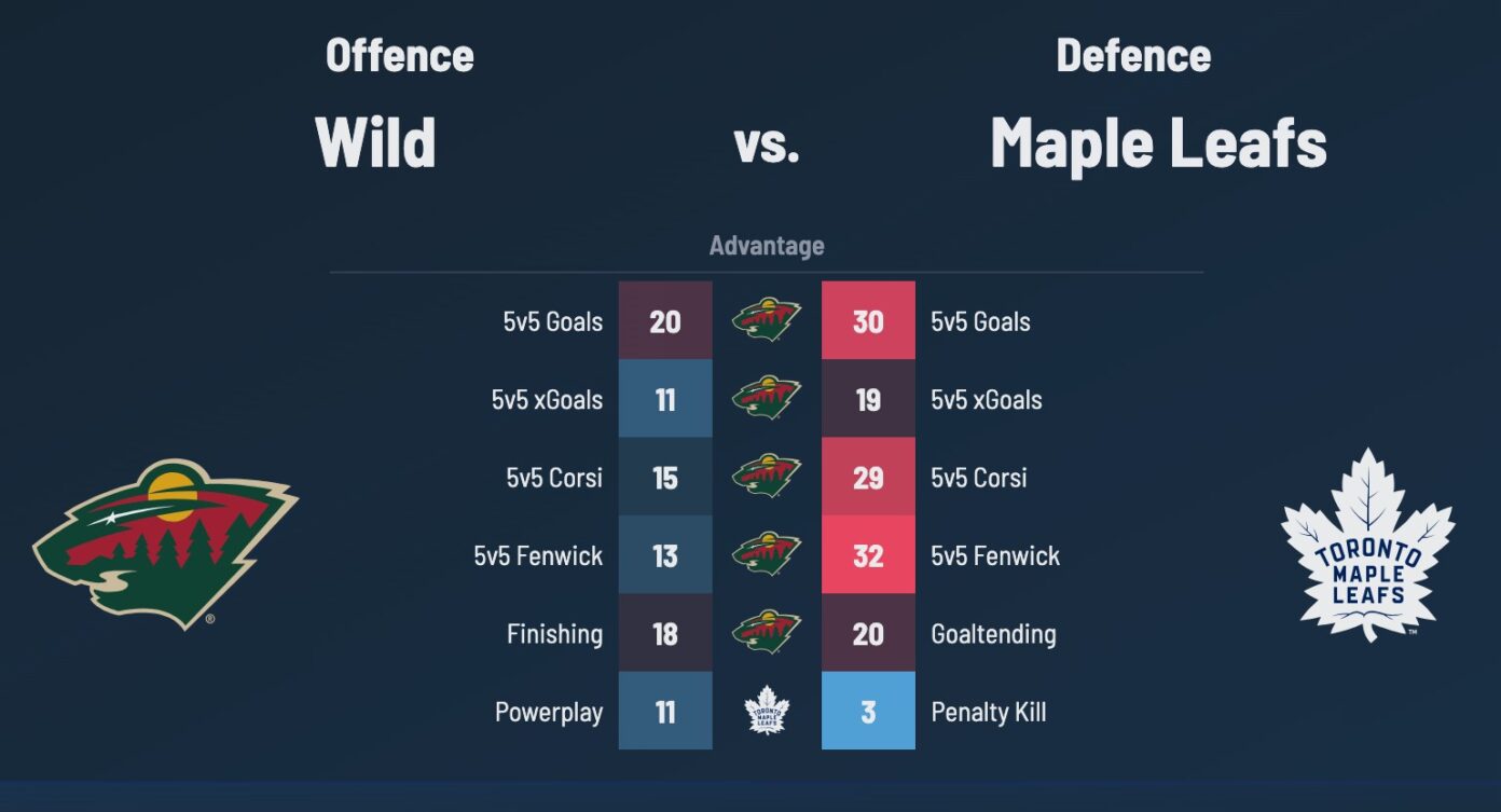 Toronto Maple Leafs vs. Minnesota Wild – Game #49 Projected Lines ...
