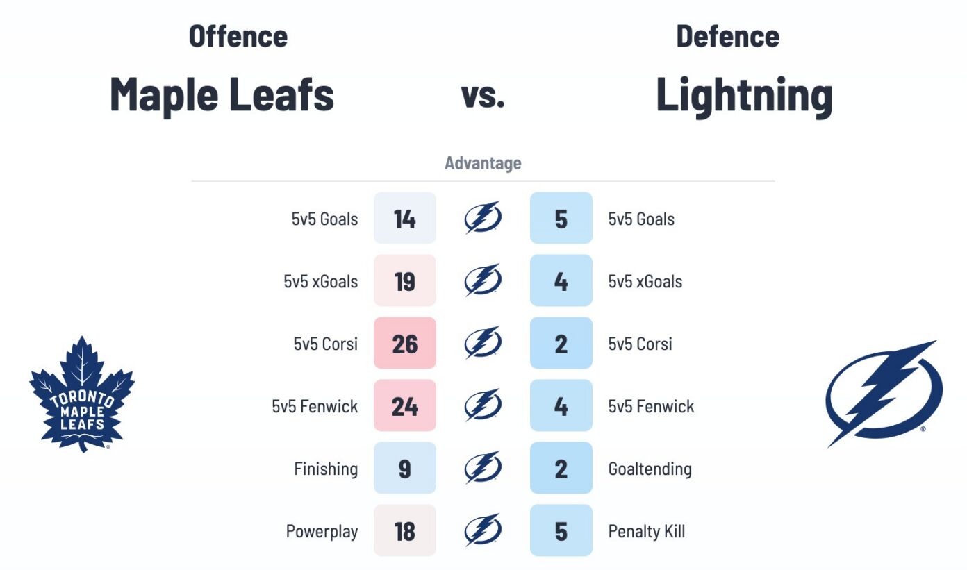 Toronto Maple Leafs vs. Tampa Bay Lightning – Game #64 Projected Lines ...